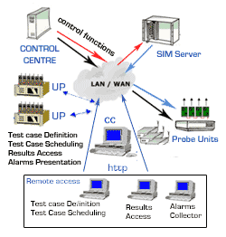 end-to-end QoS testing system - Arquitecture
