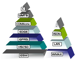 technologies